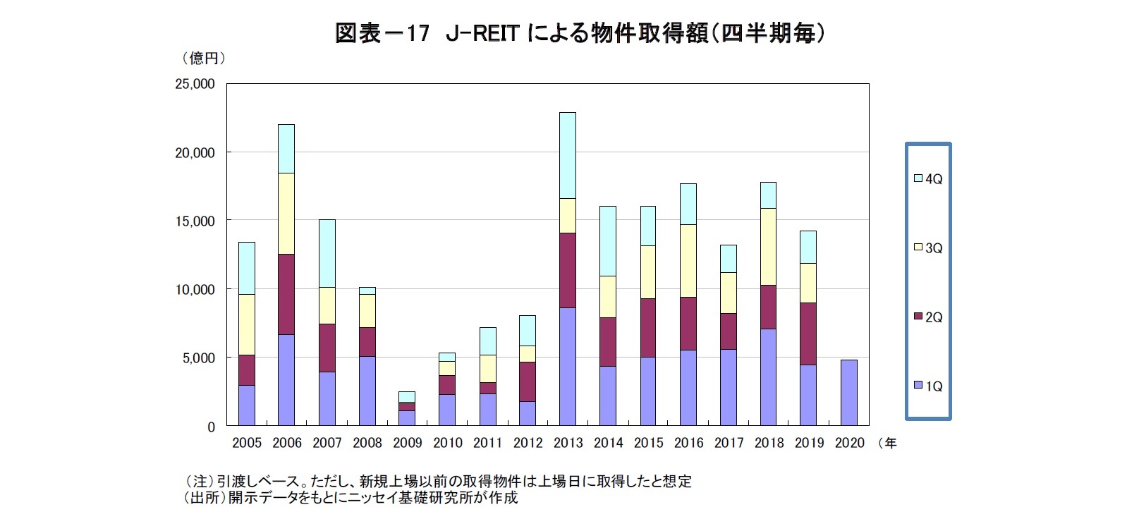 図表－17 Ｊ-REIT による物件取得額（四半期毎）