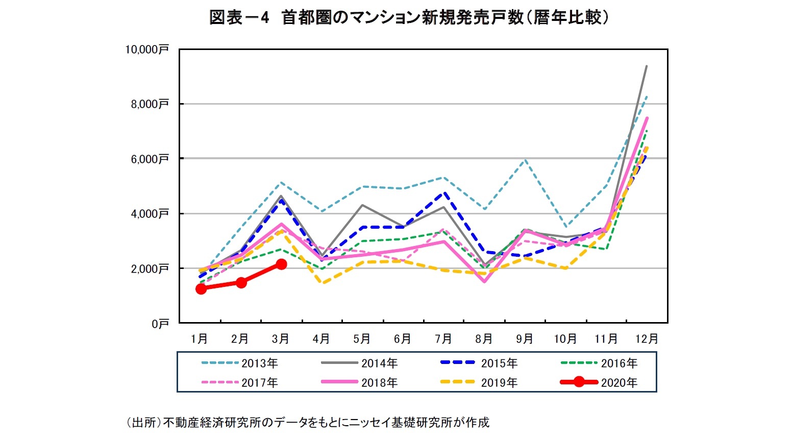 図表－4 首都圏のマンション新規発売戸数（暦年比較）