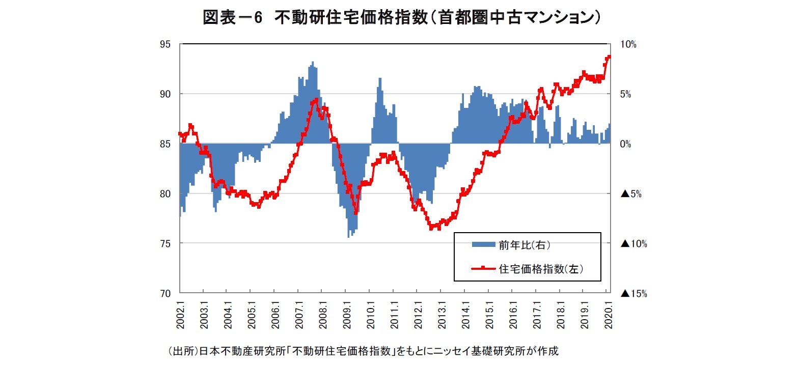 図表－6 不動研住宅価格指数（首都圏中古マンション）