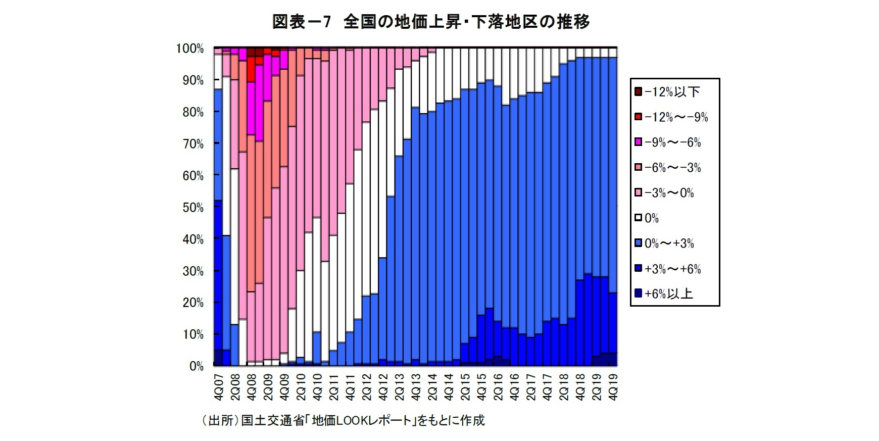 図表-7 全国の地価上昇・下落地区の推移