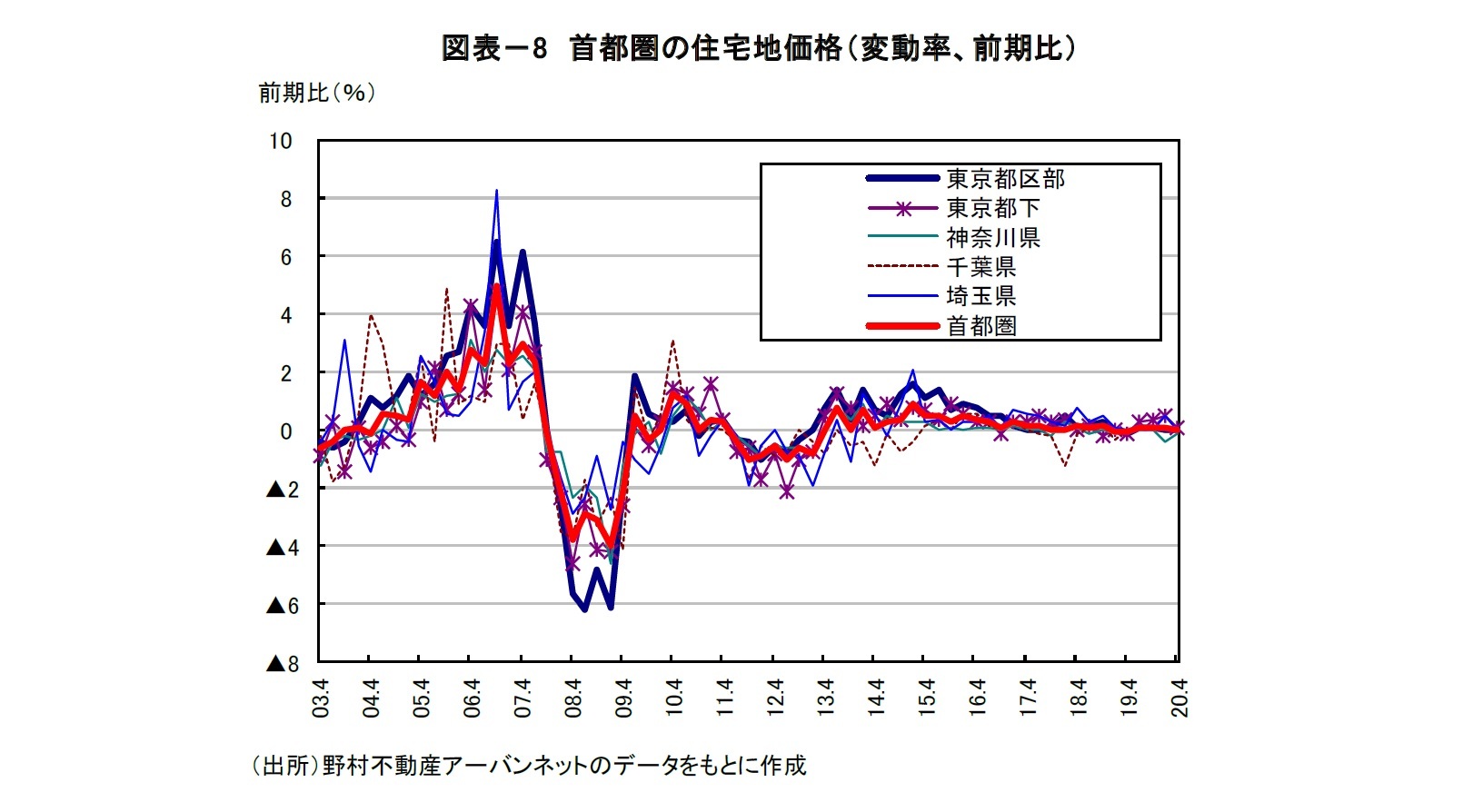 図表－8 首都圏の住宅地価格（変動率、前期比）