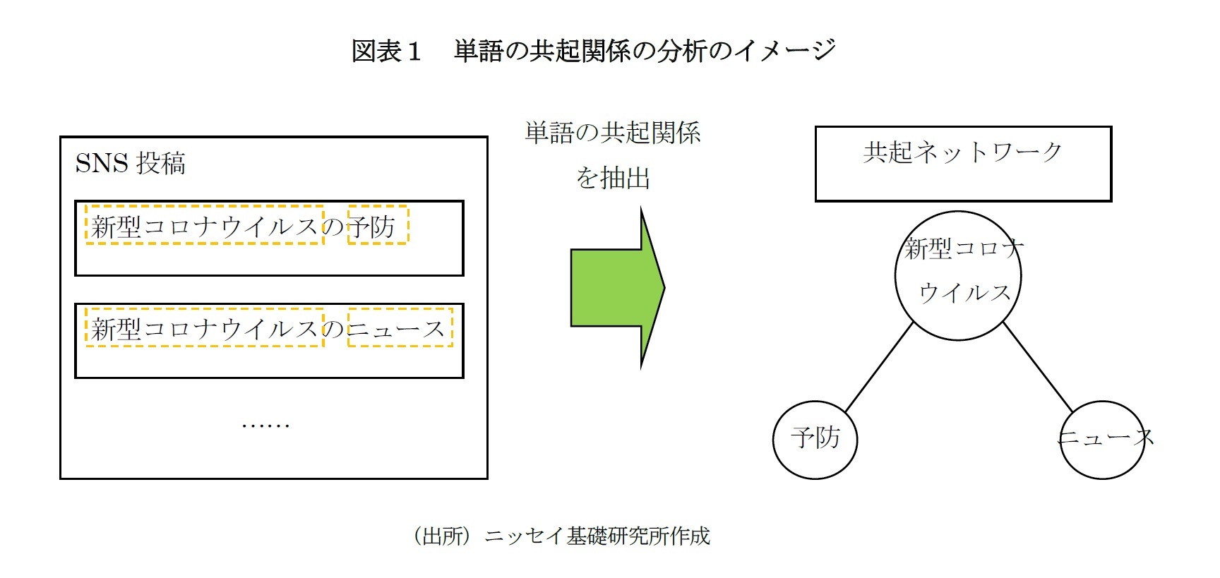 図表1 単語の共起関係の分析のイメージ