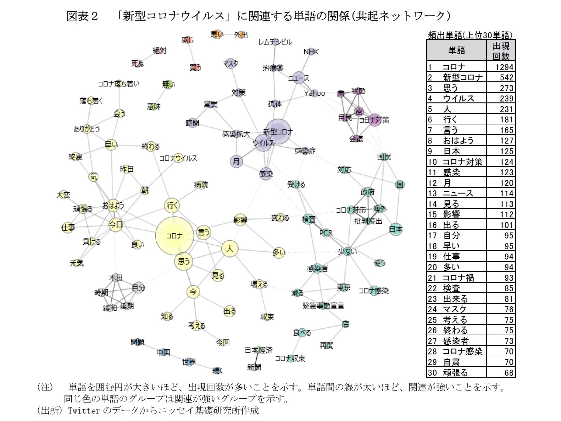 図表２ 「新型コロナウイルス」に関連する単語の関係(共起ネットワーク)