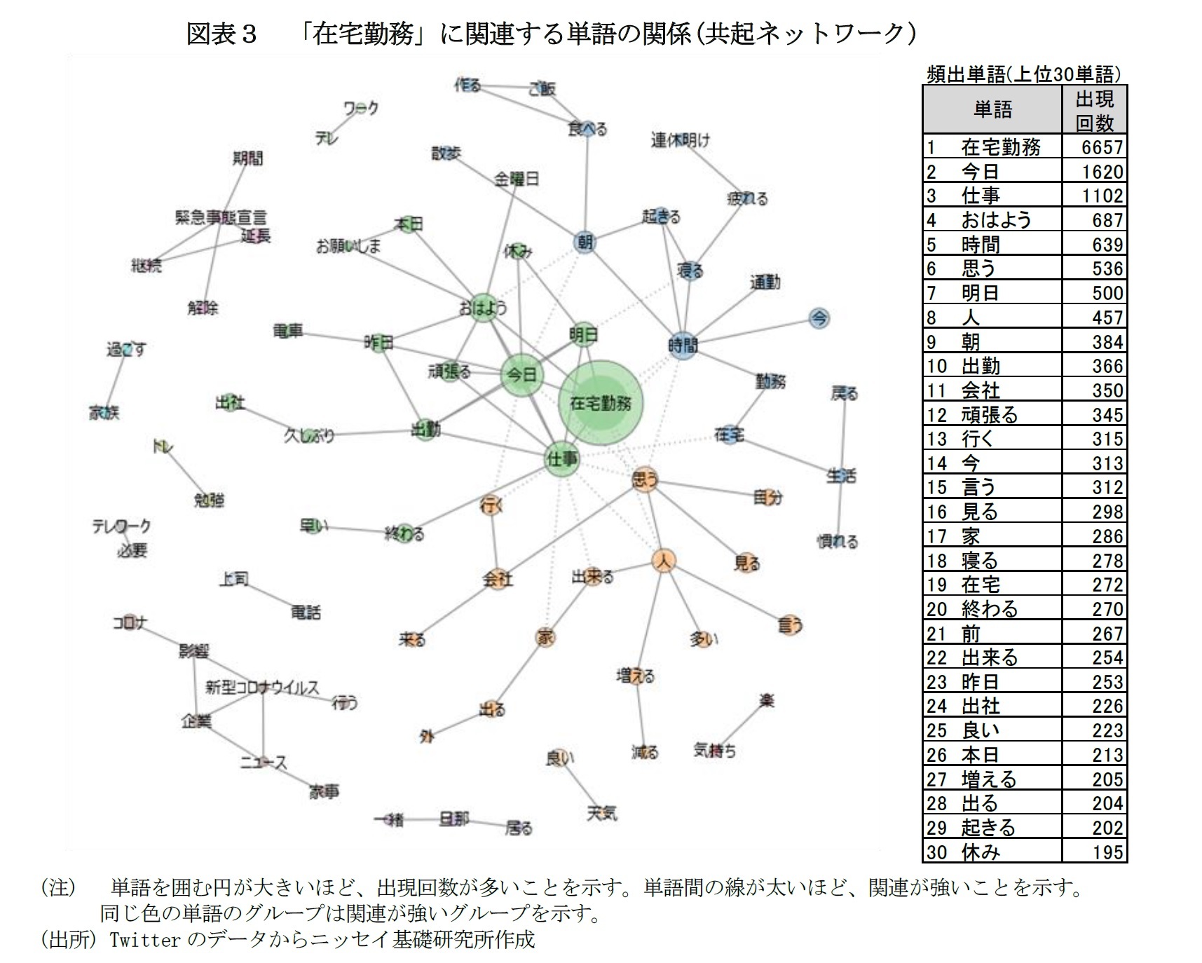 図表３ 「在宅勤務」に関連する単語の関係(共起ネットワーク)