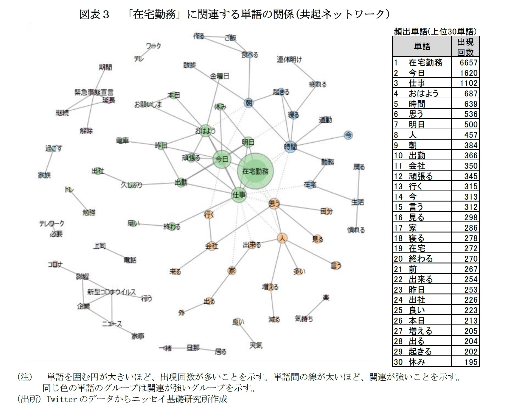 図表3 「在宅勤務」に関連する単語の関係(共起ネットワーク)
