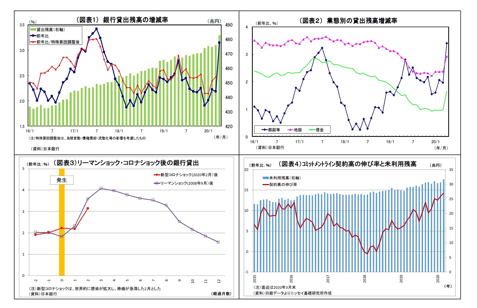 (図表1) 銀行貸出残高の増減率/(図表2) 業態別の貸出残高増減率/(図表3)リーマンショック・コロナショック後の銀行貸出/(図表4)コミットメントライン契約高の伸び率と未利用残高