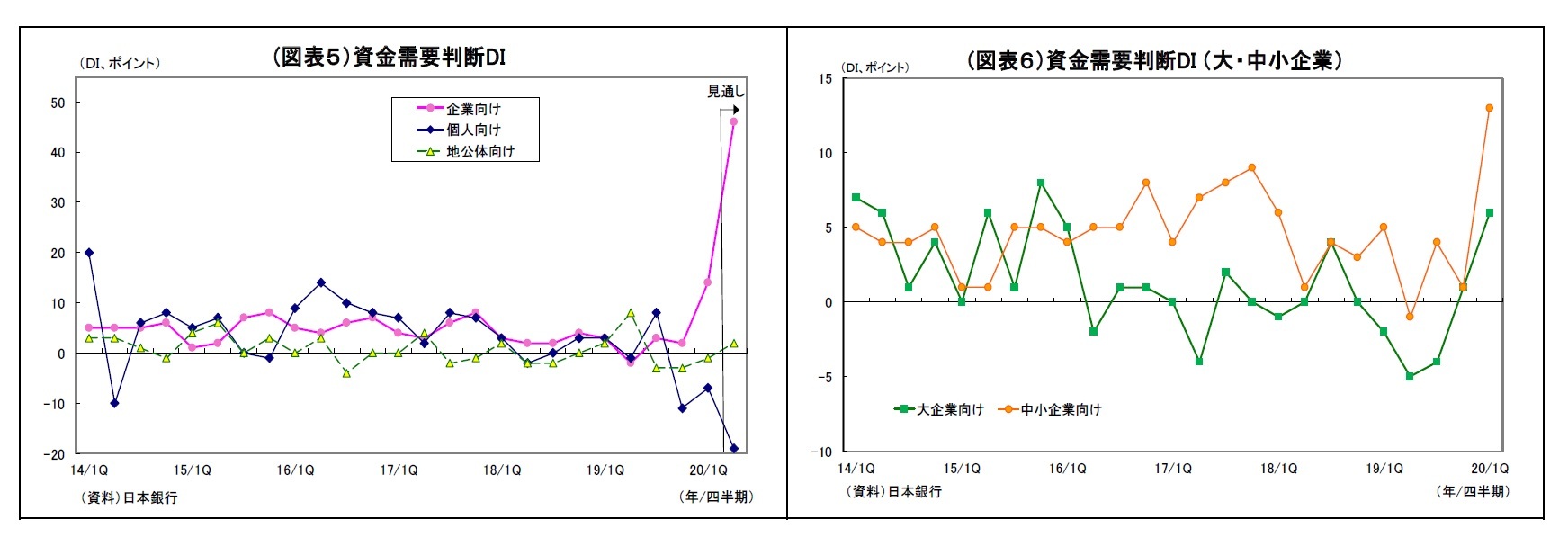 (図表5)資金需要判断DI/(図表6)資金需要判断DI (大・中小企業)