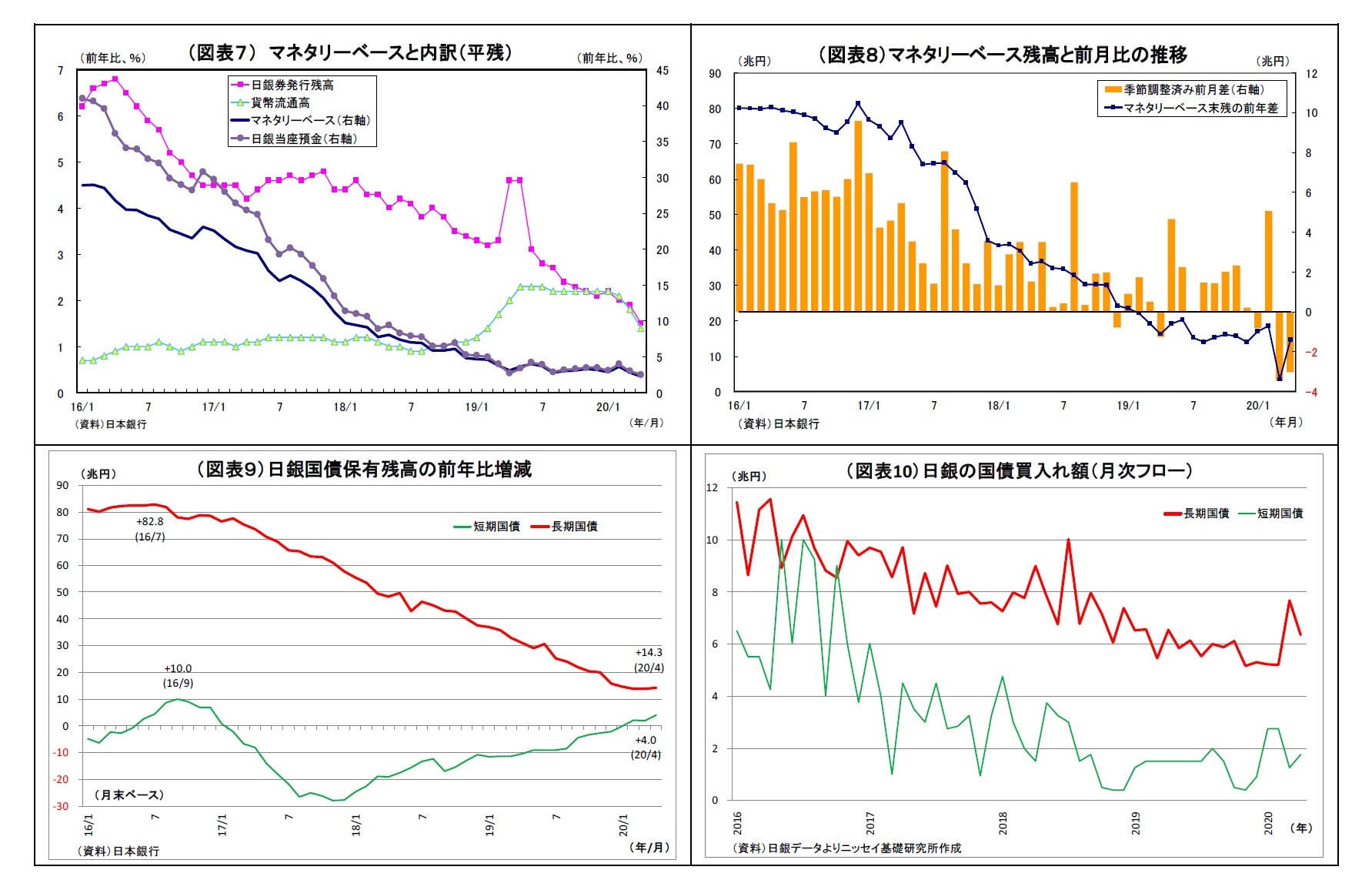 (図表7) マネタリーベースと内訳(平残)/(図表8)マネタリーベース残高と前月比の推移/(図表9)日銀国債保有残高の前年比増減/(図表10)日銀の国債買入れ額(月次フロー)