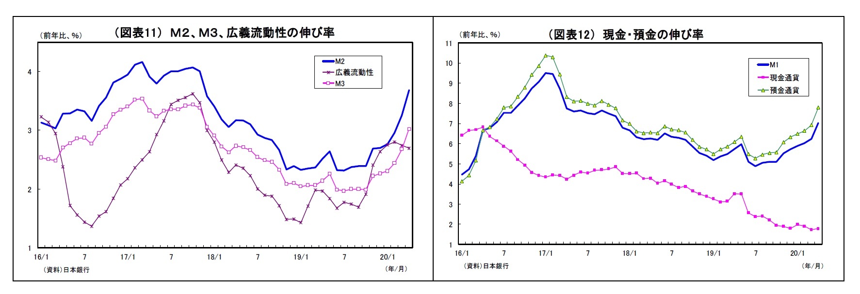 （図表11） Ｍ２、Ｍ３、広義流動性の伸び率/（図表12） 現金・預金の伸び率