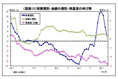 （図表13）投資信託・金銭の信託・準通貨の伸び率