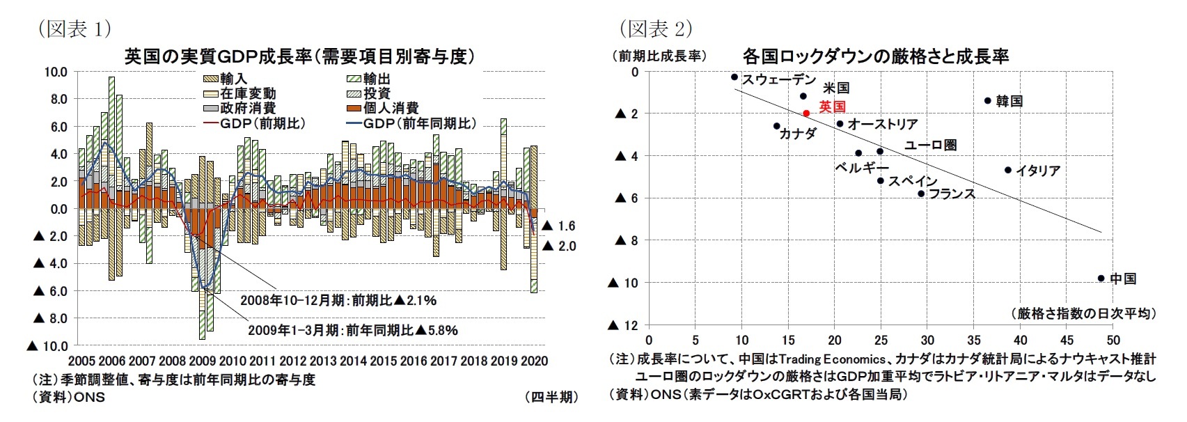 (図表1)英国の実質GDP成長率(需要項目別寄与度)/(図表2)各国ロックダウンの厳格さと成長率