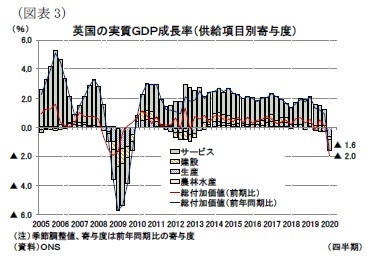 （図表3）英国の実質ＧＤＰ成長率（供給項目別寄与度）