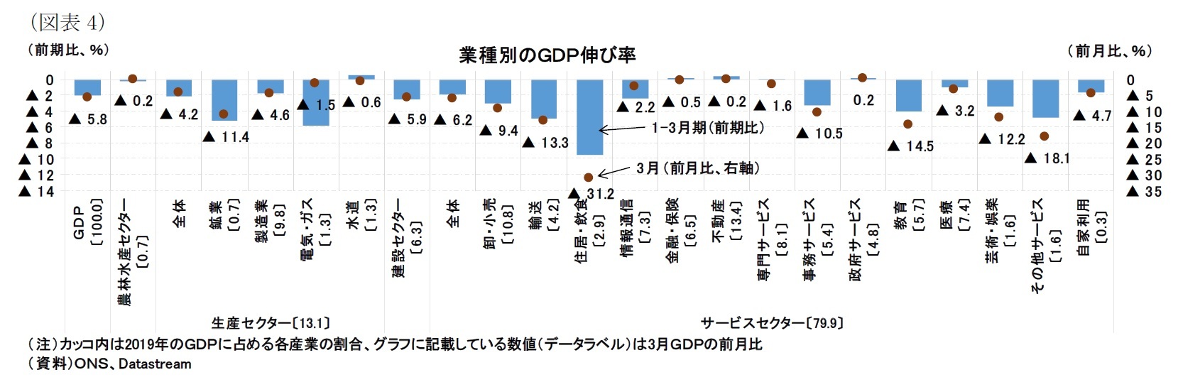 （図表4）業種別のＧＤＰ伸び率