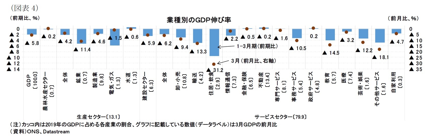 (図表4)業種別のGDP伸び率