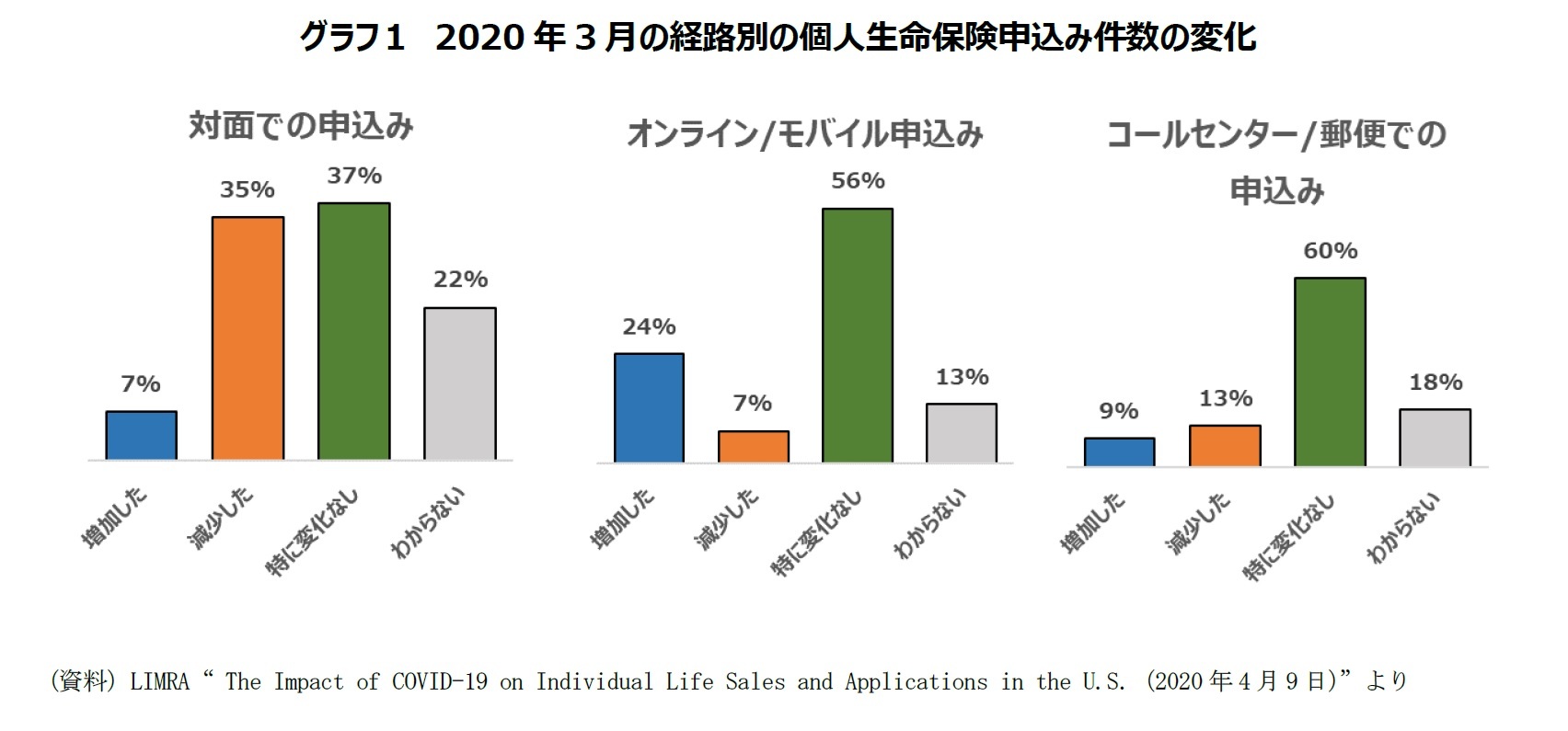 グラフ1 2020年3月の経路別の個人生命保険申込み件数の変化