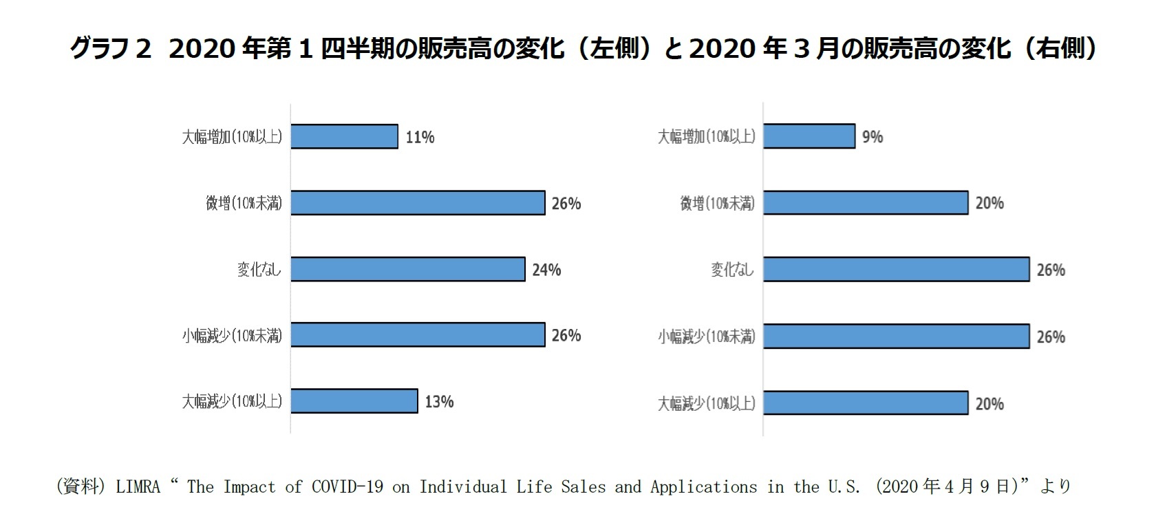 グラフ2 2020年第1四半期の販売高の変化(左側)と2020年3月の販売高の変化(右側)