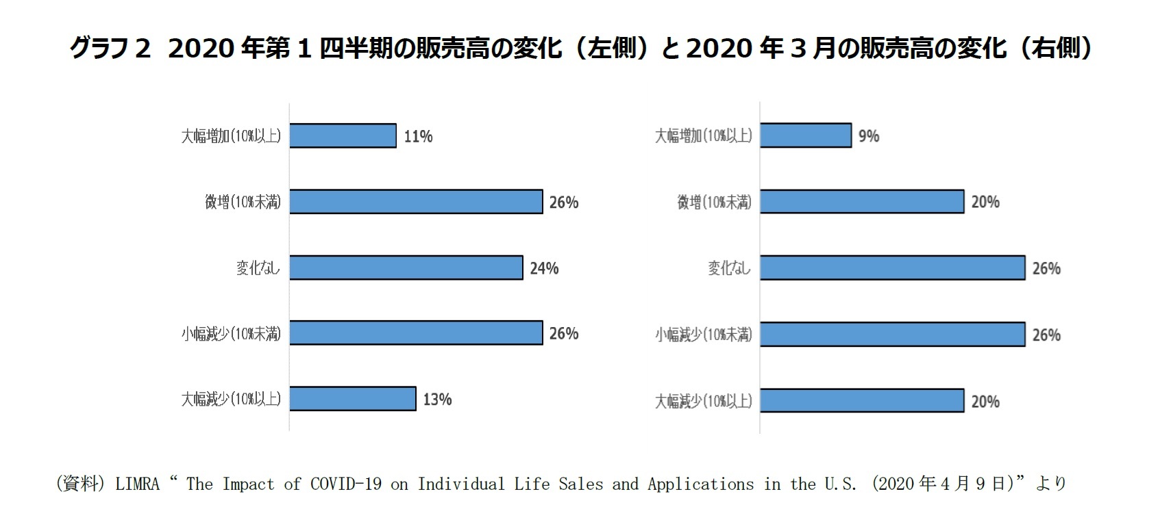 グラフ2　2020年第1四半期の販売高の変化（左側）と2020年3月の販売高の変化（右側）