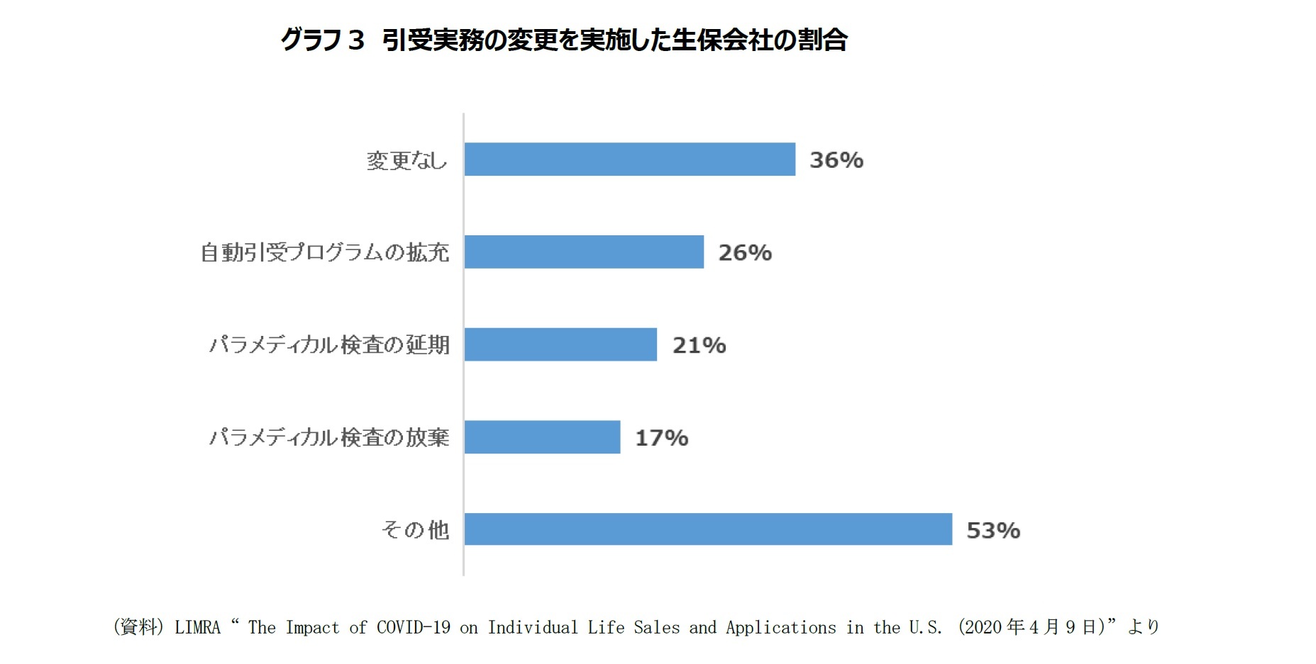 グラフ3 引受実務の変更を実施した生保会社の割合