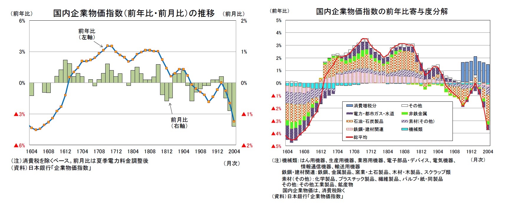 国内企業物価指数(前年比・前月比)の推移/国内企業物価指数の前年比寄与度分解