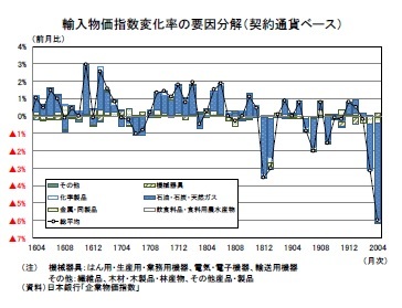 輸入物価指数変化率の要因分解（契約通貨ベース）