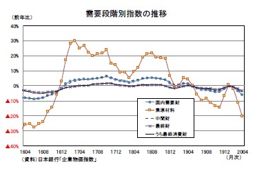 需要段階別指数の推移