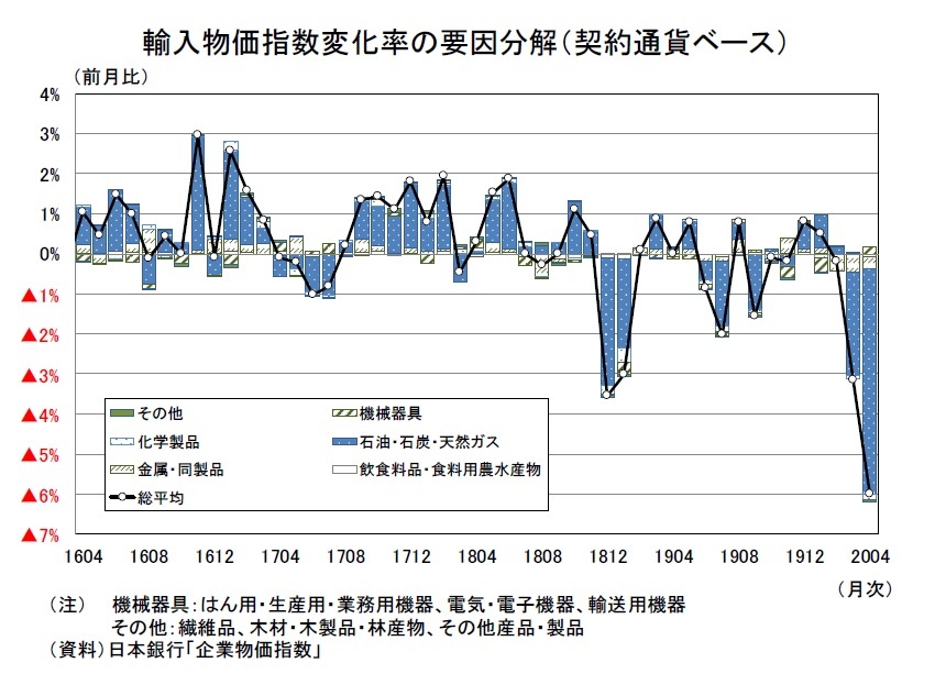 企業 物価 指数 消費 者 物価 指数 Sarem