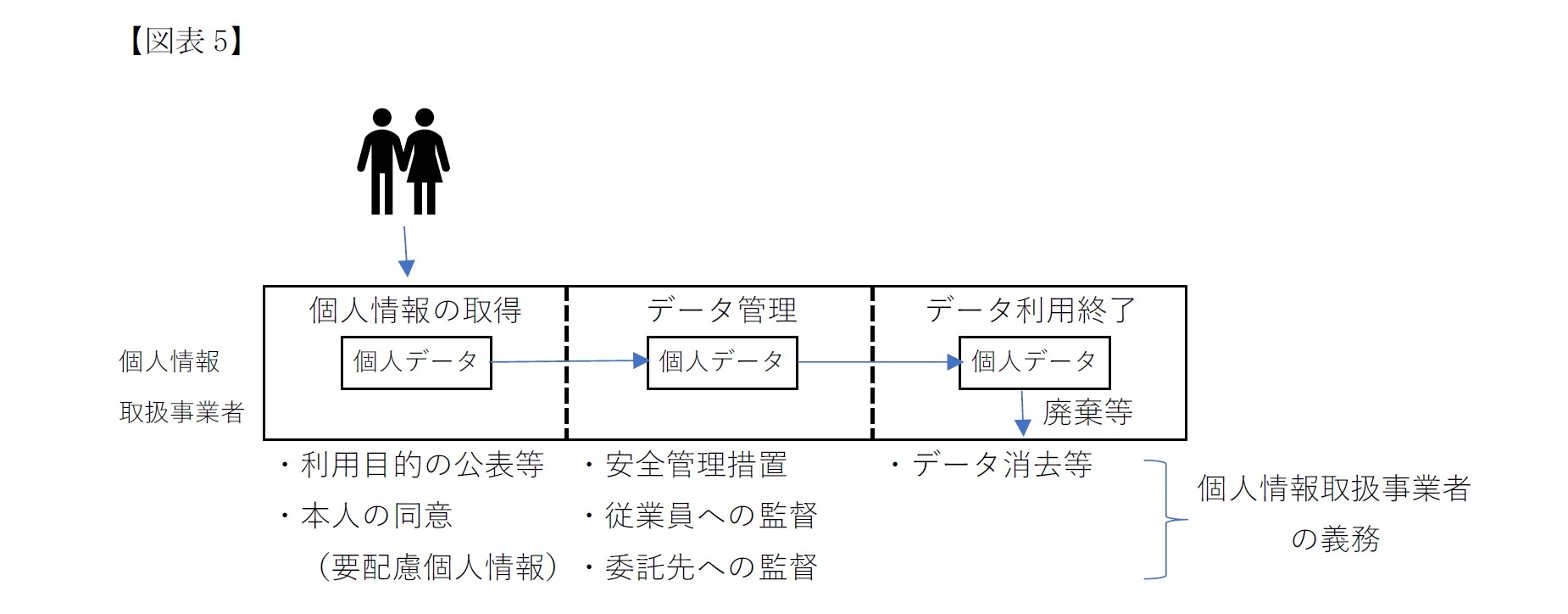 個人情報取扱事業者の現行法における責務