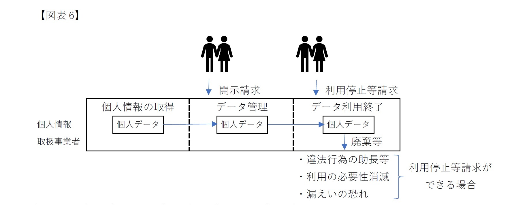 開示請求をはじめとする本人権利の強化