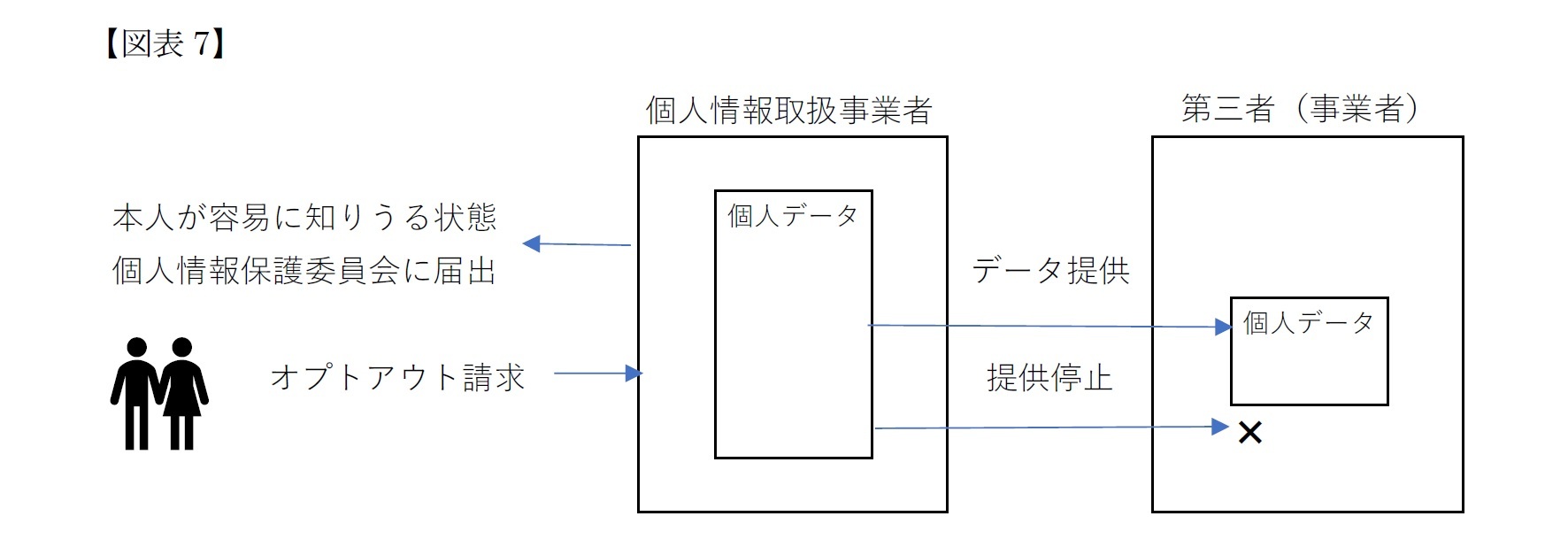 現行法で第三者提供を行うための三つの方法