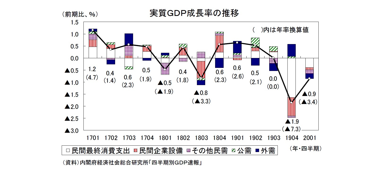 実質ＧＤＰ成長率の推移