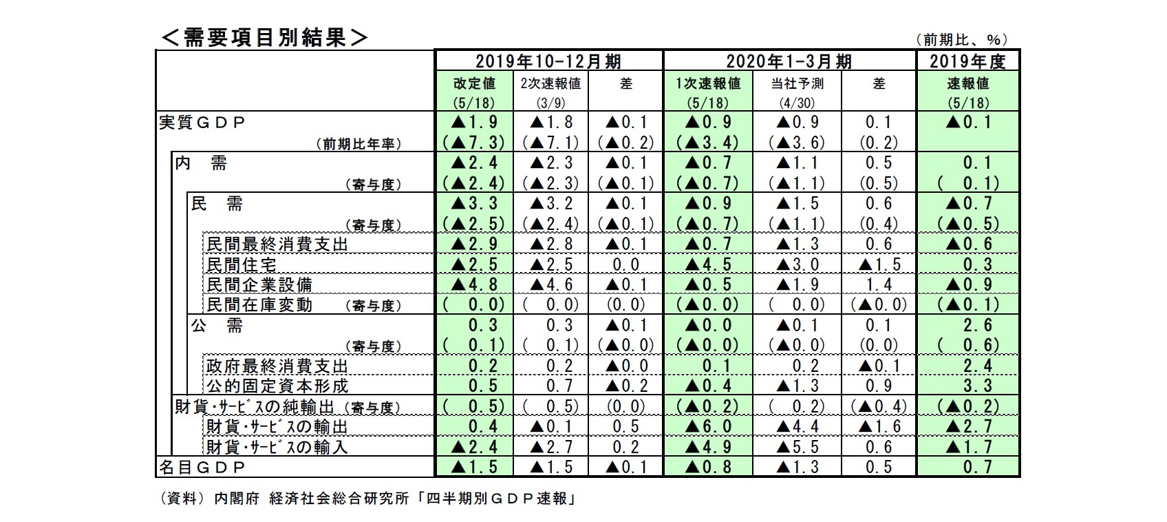 需要項目別結果