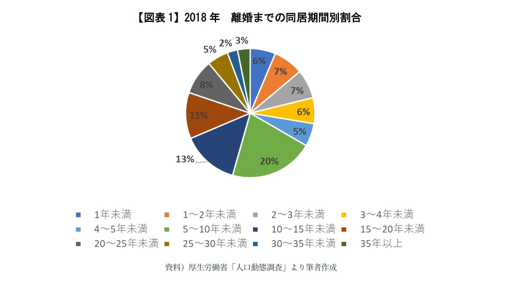 【図表1】2018年 離婚までの同居期間別割合