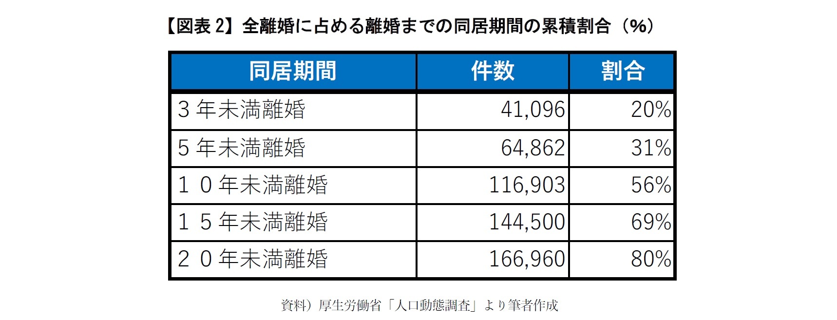 【図表2】全離婚に占める離婚までの同居期間の累積割合(%)