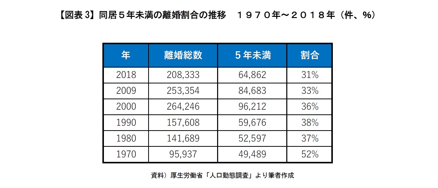【図表3】同居5年未満の離婚割合の推移 1970年~2018年(件、%)
