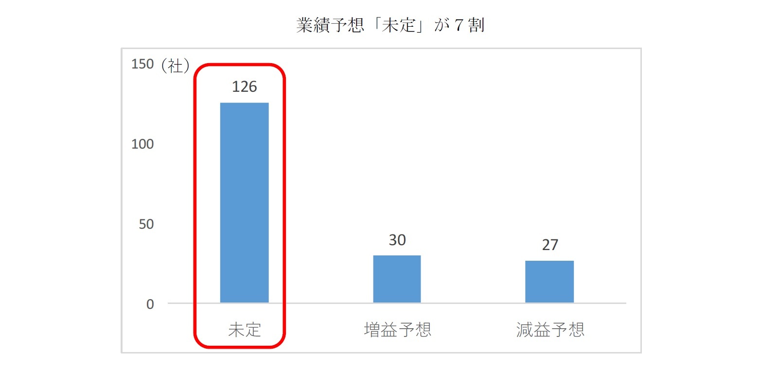 業績予想「未定」が７割