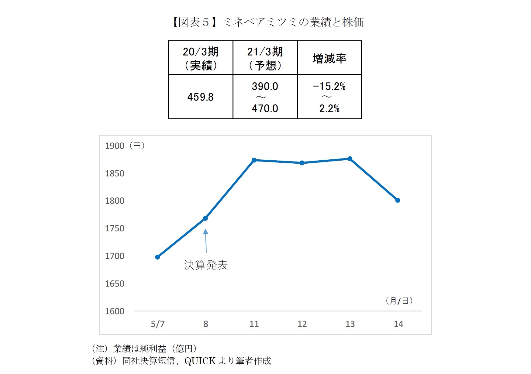 【図表５】ミネベアミツミの業績と株価