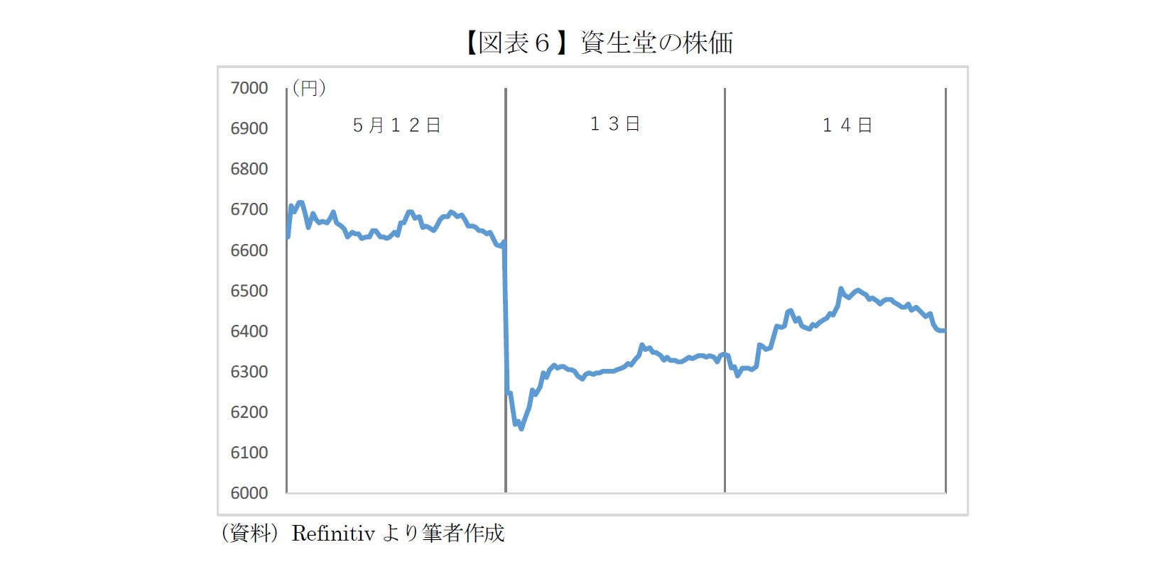 【図表６】資生堂の株価