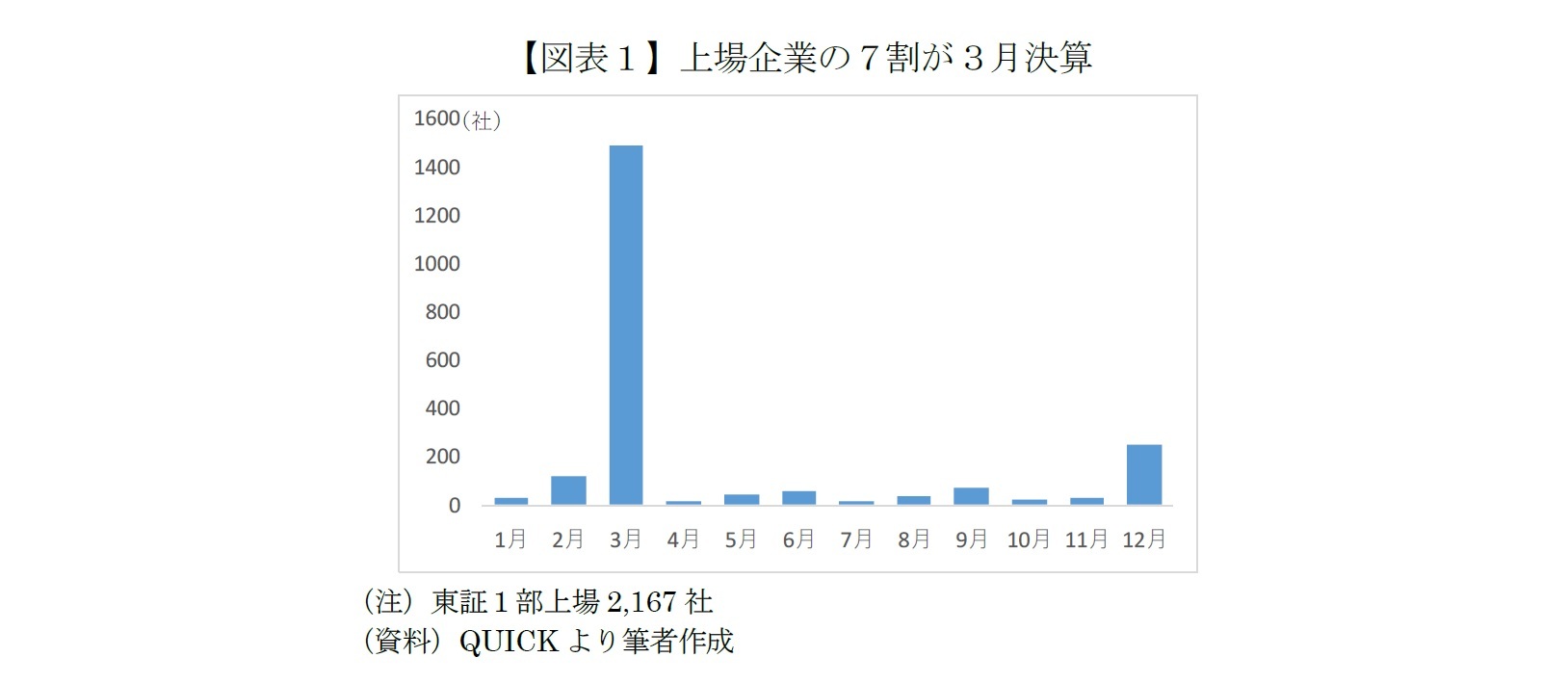 【図表１】上場企業の７割が３月決算