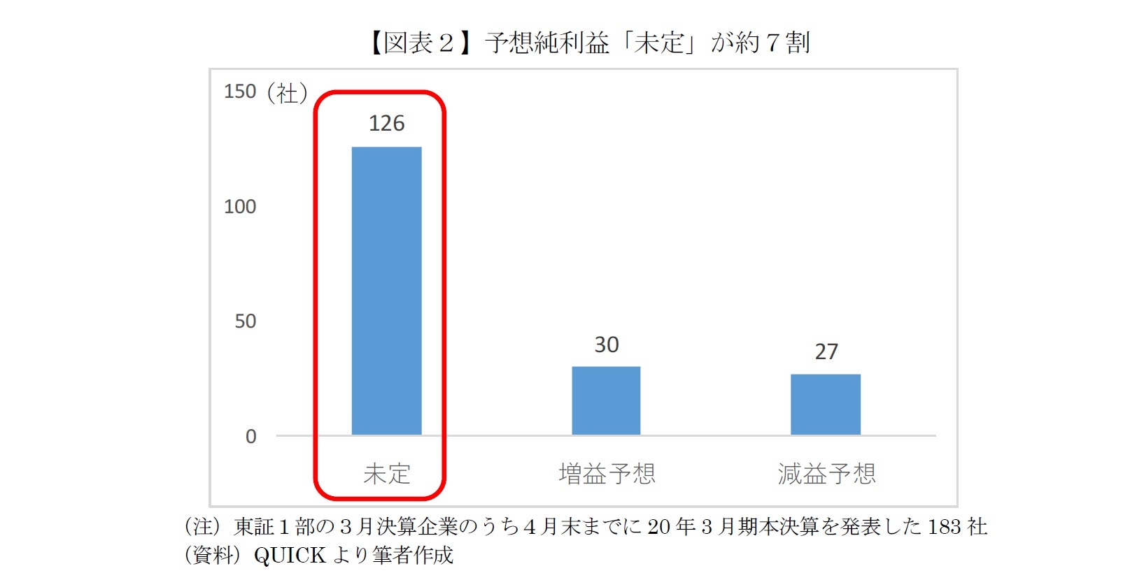 【図表２】予想純利益「未定」が約７割