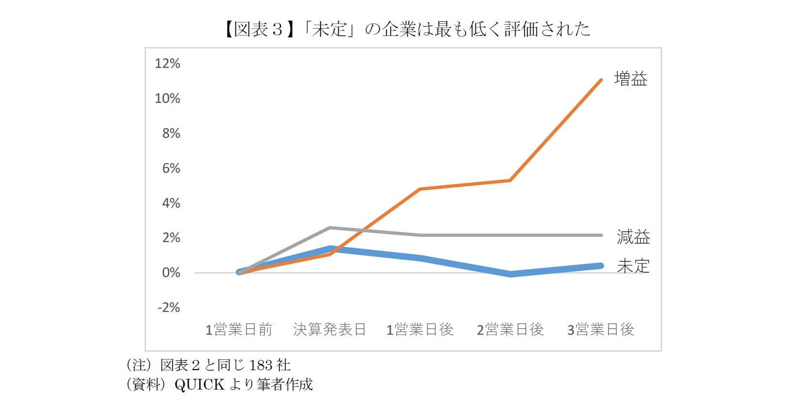 【図表３】「未定」の企業は最も低く評価された