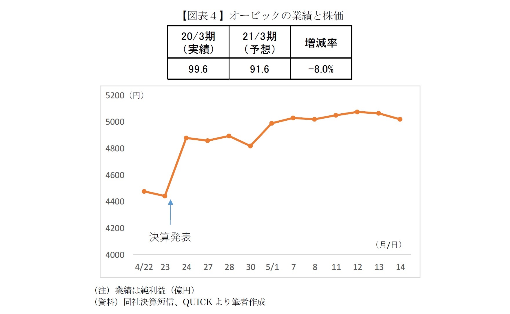 【図表４】オービックの業績と株価