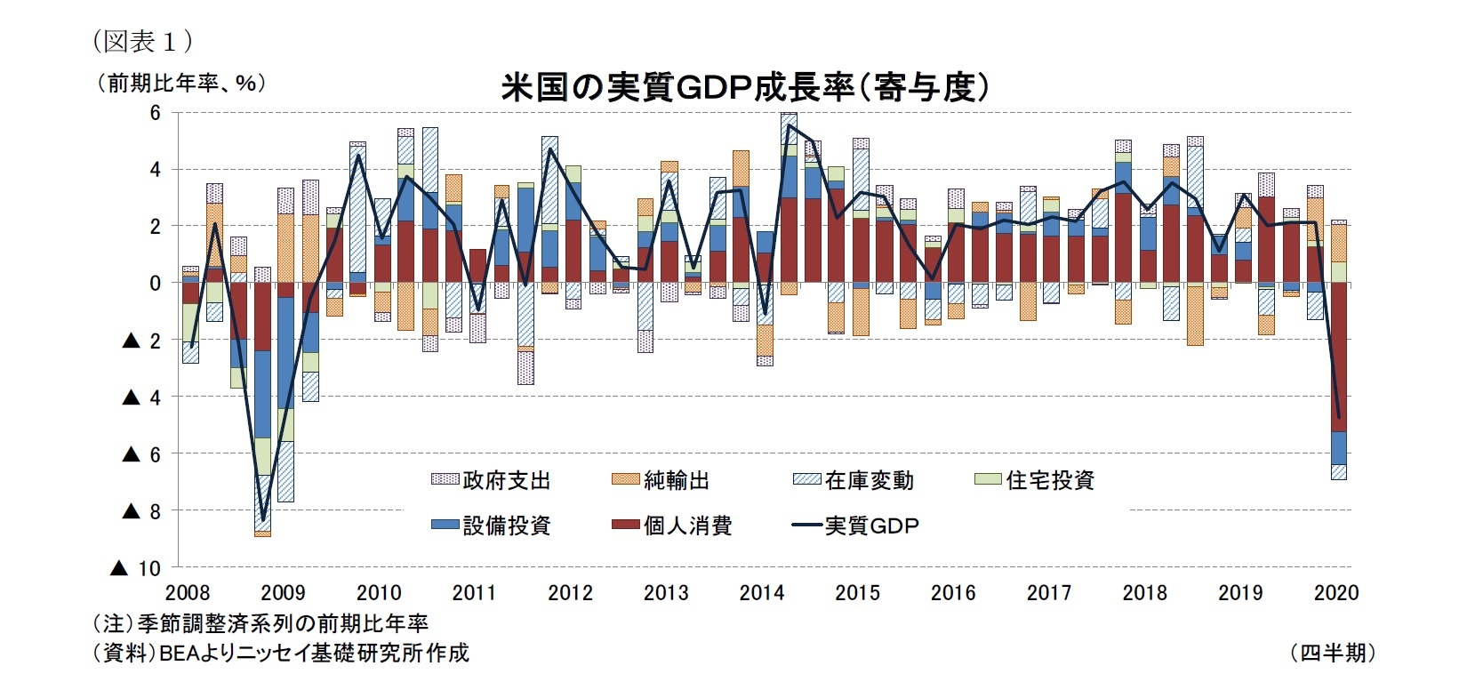 （図表１）米国の実質ＧＤＰ成長率（寄与度）