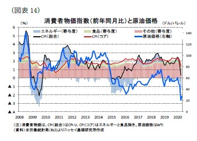 （図表14）消費者物価指数（前年同月比）と原油価格
