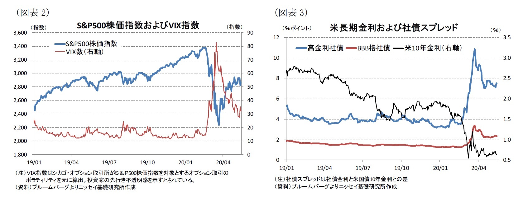 （図表2）S&P500株価指数およびVIX指数/（図表3）米長期金利および社債スプレッド