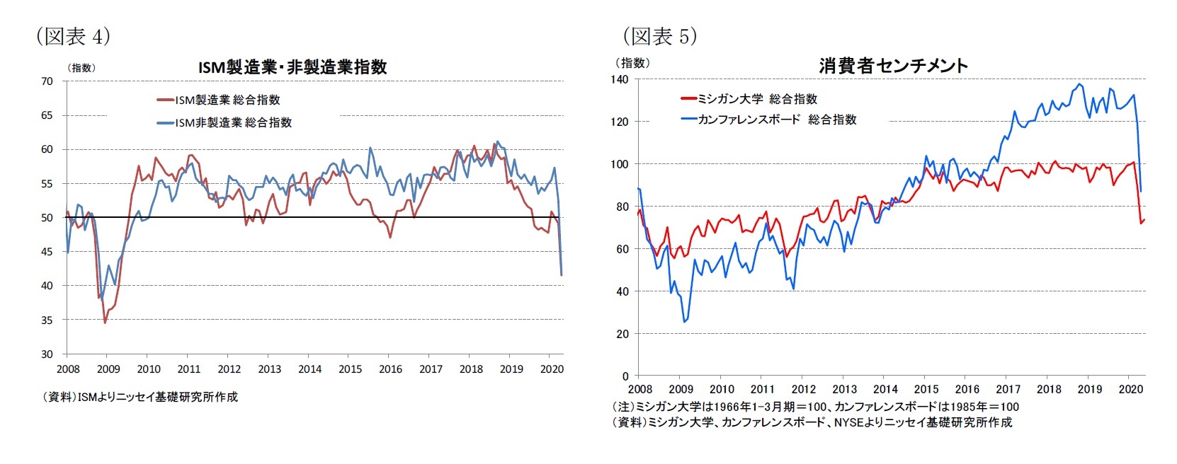 （図表4）ISM製造業・非製造業指数/（図表5）消費者センチメント