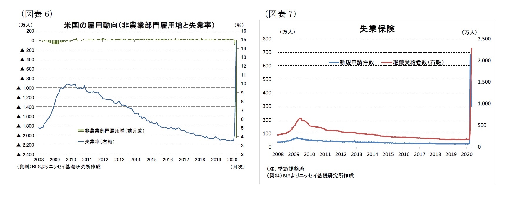 （図表6）米国の雇用動向（非農業部門雇用増と失業率）/（図表7）失業保険
