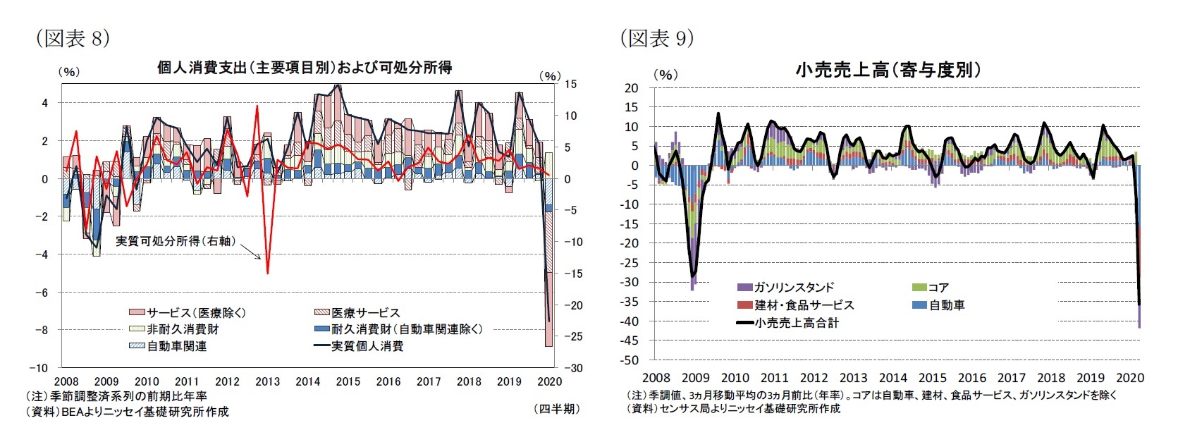 （図表8）個人消費支出（主要項目別）および可処分所得/（図表9）小売売上高（寄与度別）
