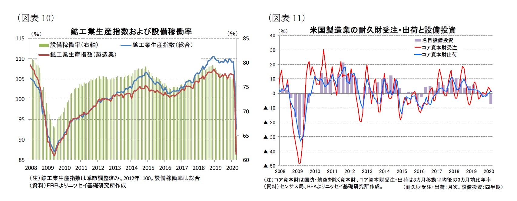 （図表10）鉱工業生産指数および設備稼働率/（図表11）米国製造業の耐久財受注・出荷と設備投資