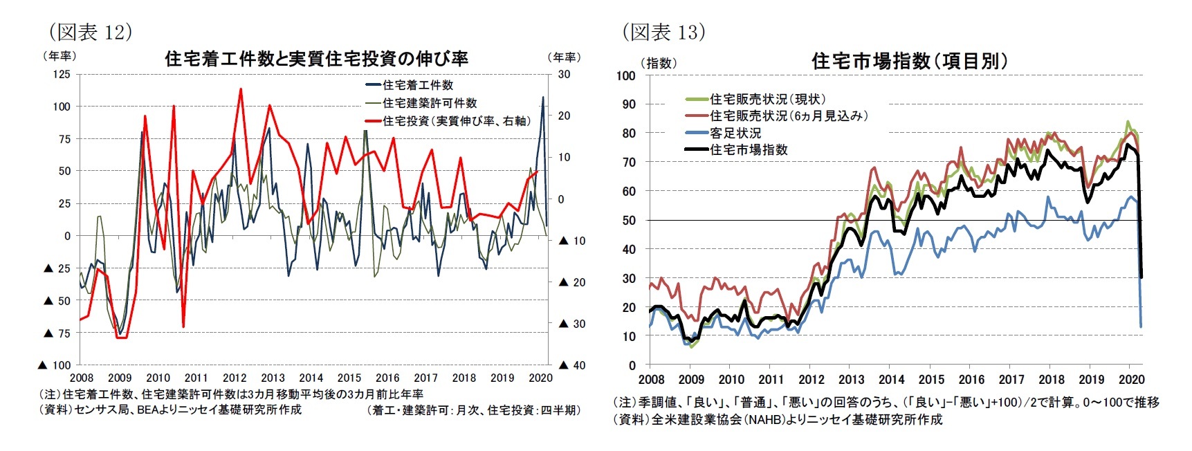 （図表12）住宅着工件数と実質住宅投資の伸び率/（図表13）住宅市場指数（項目別）