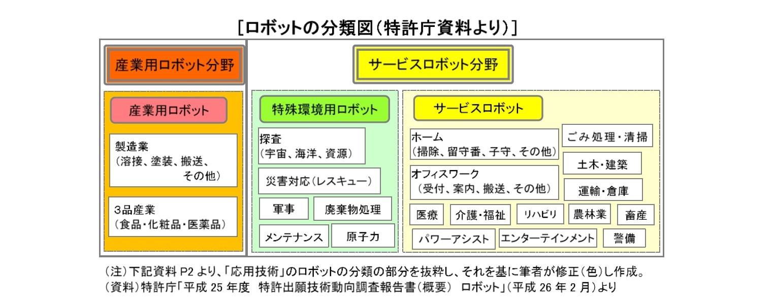 ロボットの分類図(特許庁資料より)